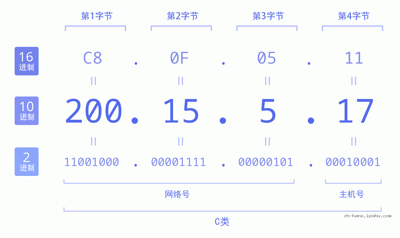 IP地址:200.15.5.17 数据结构图 二进制 十进制 十六进制 IPv4: 200.15.5.17 网络类型 网络号 主机号