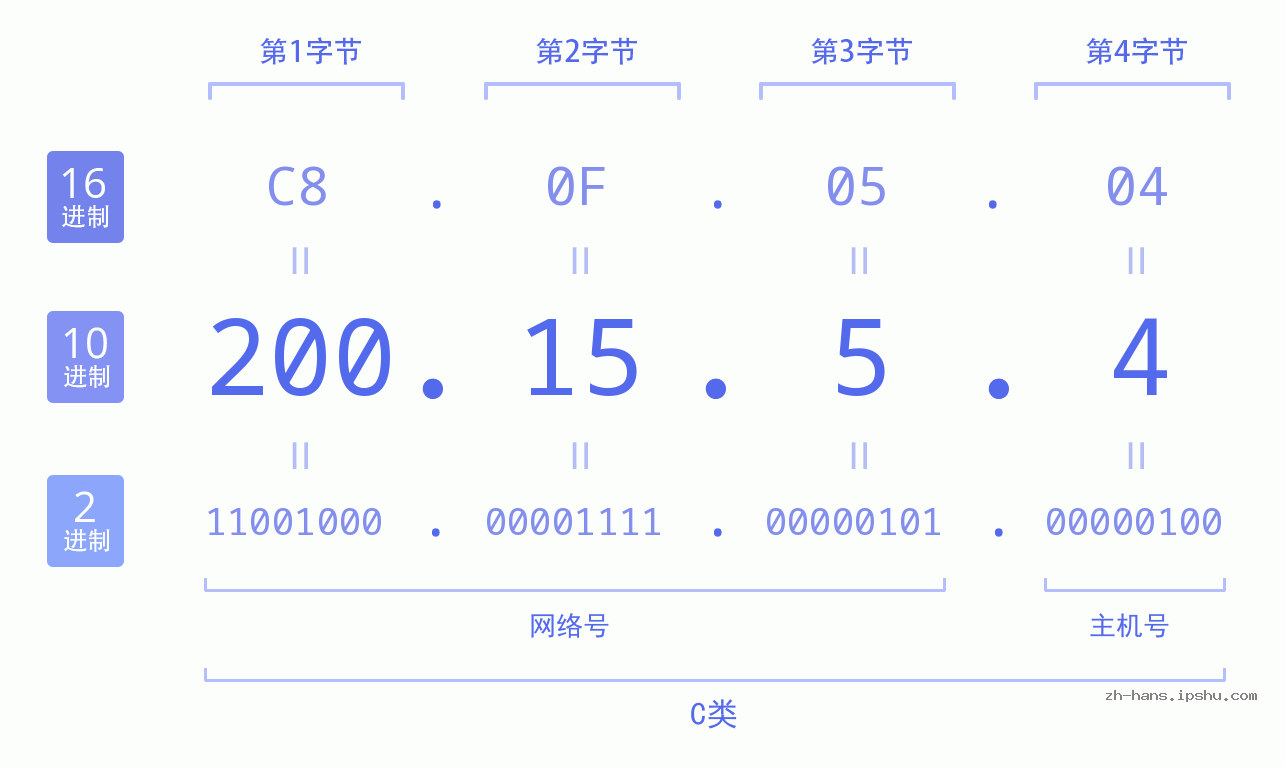 IP地址:200.15.5.4 数据结构图 二进制 十进制 十六进制 IPv4: 200.15.5.4 网络类型 网络号 主机号