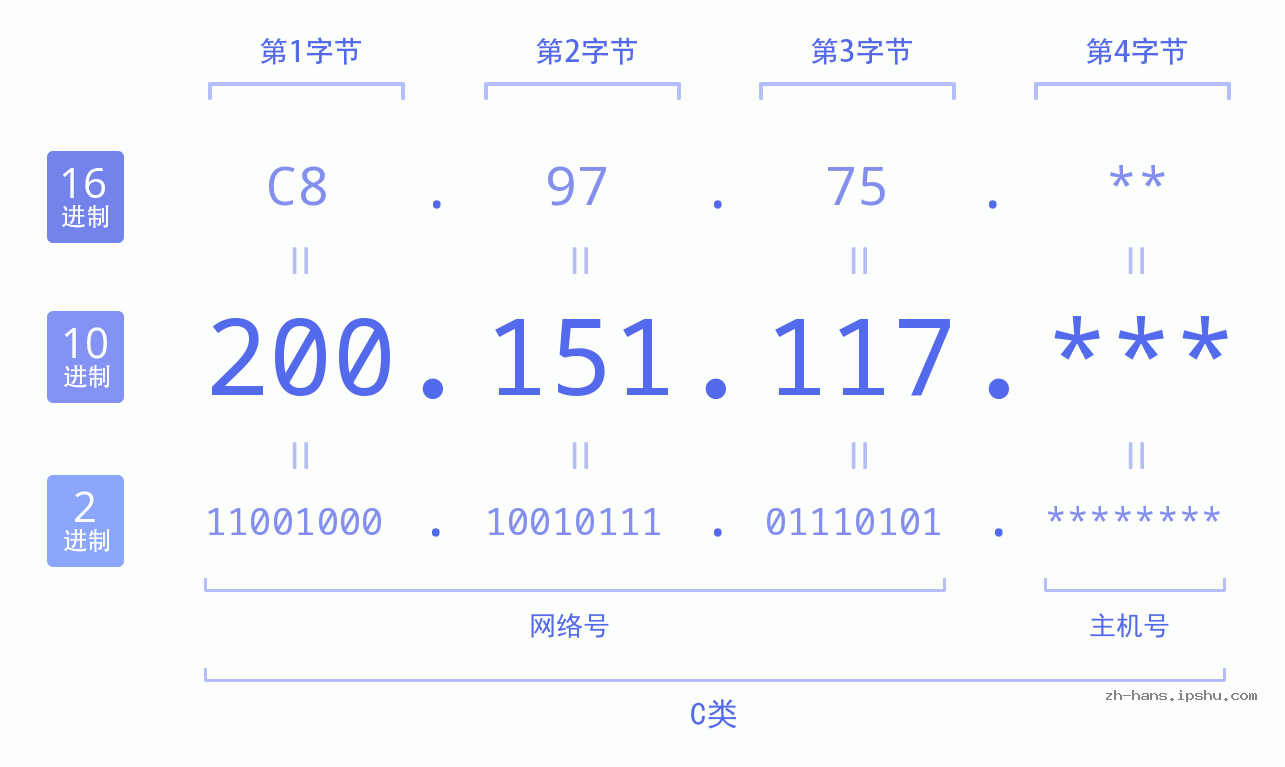 IP地址:200.151.117 数据结构图 二进制 十进制 十六进制 IPv4: 200.151.117 网络类型 网络号 主机号