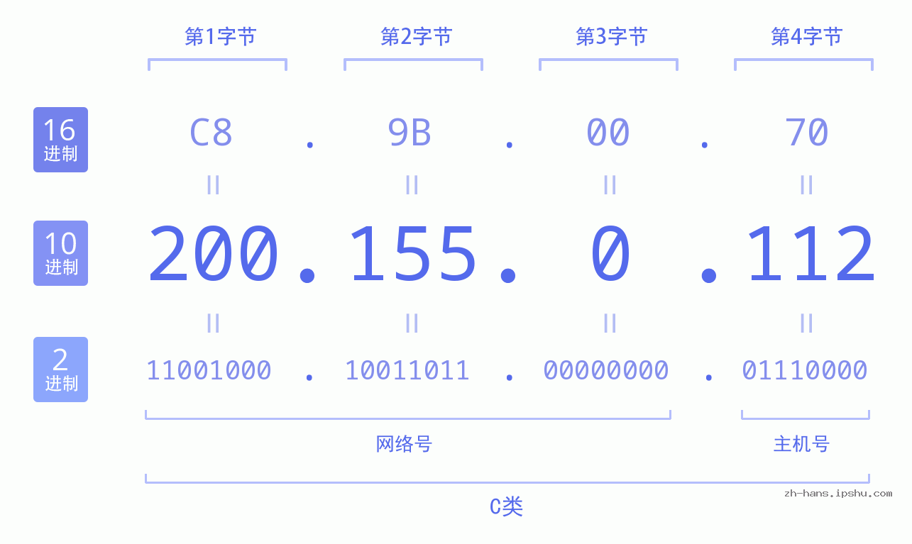 IP地址:200.155.0.112 数据结构图 二进制 十进制 十六进制 IPv4: 200.155.0.112 网络类型 网络号 主机号