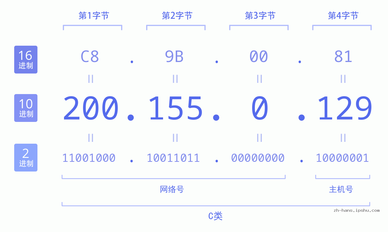 IP地址:200.155.0.129 数据结构图 二进制 十进制 十六进制 IPv4: 200.155.0.129 网络类型 网络号 主机号