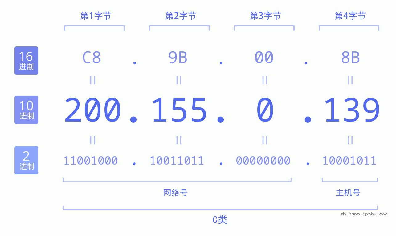IP地址:200.155.0.139 数据结构图 二进制 十进制 十六进制 IPv4: 200.155.0.139 网络类型 网络号 主机号