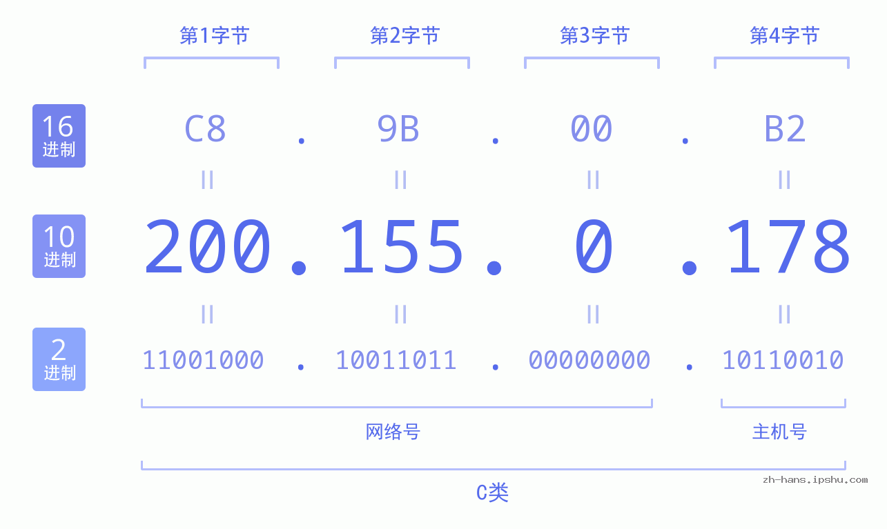 IP地址:200.155.0.178 数据结构图 二进制 十进制 十六进制 IPv4: 200.155.0.178 网络类型 网络号 主机号