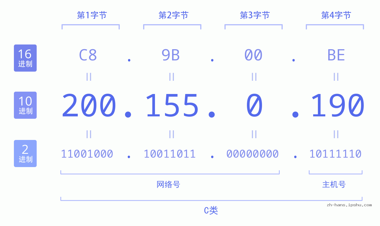 IP地址:200.155.0.190 数据结构图 二进制 十进制 十六进制 IPv4: 200.155.0.190 网络类型 网络号 主机号