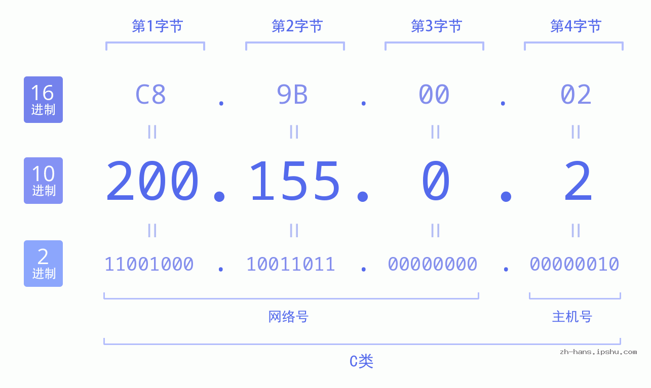 IP地址:200.155.0.2 数据结构图 二进制 十进制 十六进制 IPv4: 200.155.0.2 网络类型 网络号 主机号