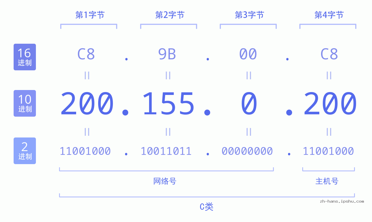 IP地址:200.155.0.200 数据结构图 二进制 十进制 十六进制 IPv4: 200.155.0.200 网络类型 网络号 主机号