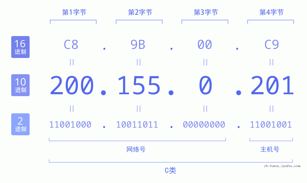 IP地址:200.155.0.201 数据结构图 二进制 十进制 十六进制 IPv4: 200.155.0.201 网络类型 网络号 主机号