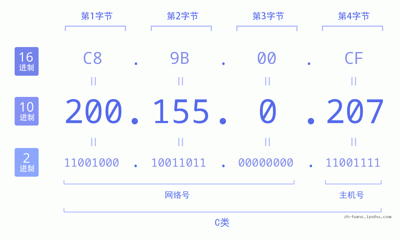 IP地址:200.155.0.207 数据结构图 二进制 十进制 十六进制 IPv4: 200.155.0.207 网络类型 网络号 主机号