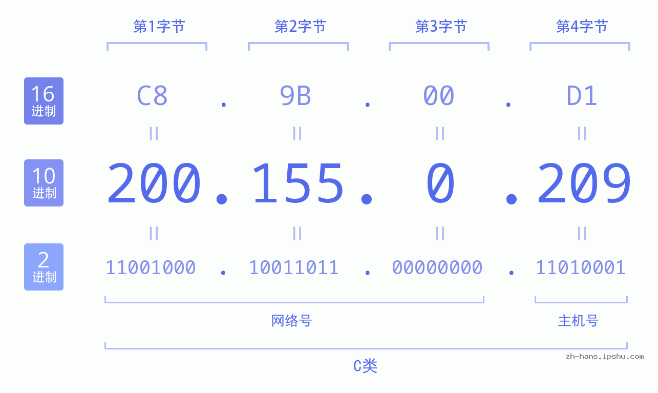 IP地址:200.155.0.209 数据结构图 二进制 十进制 十六进制 IPv4: 200.155.0.209 网络类型 网络号 主机号