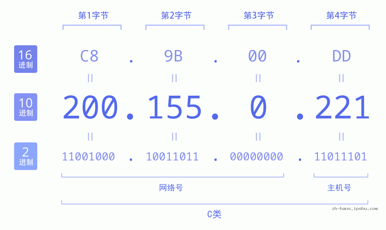IP地址:200.155.0.221 数据结构图 二进制 十进制 十六进制 IPv4: 200.155.0.221 网络类型 网络号 主机号