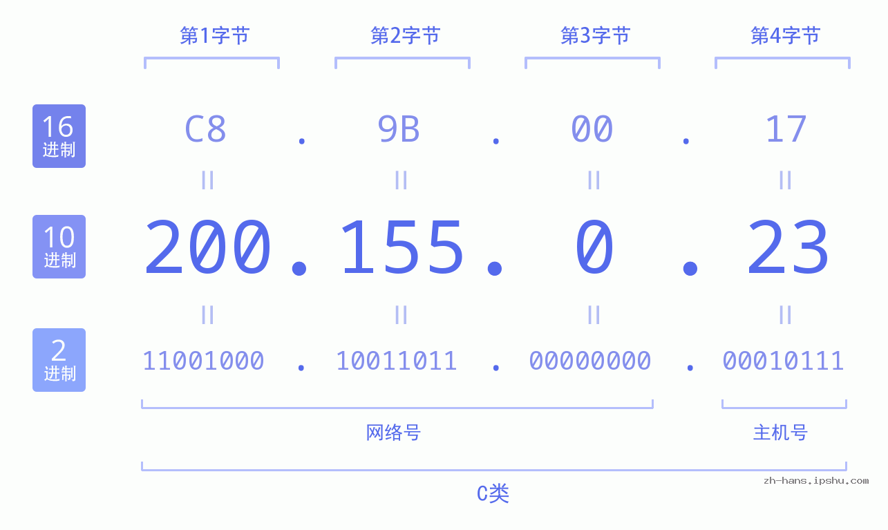 IP地址:200.155.0.23 数据结构图 二进制 十进制 十六进制 IPv4: 200.155.0.23 网络类型 网络号 主机号