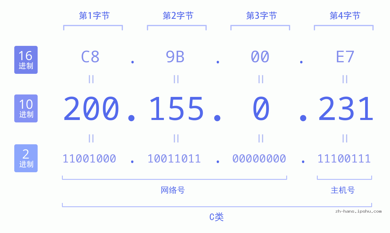 IP地址:200.155.0.231 数据结构图 二进制 十进制 十六进制 IPv4: 200.155.0.231 网络类型 网络号 主机号