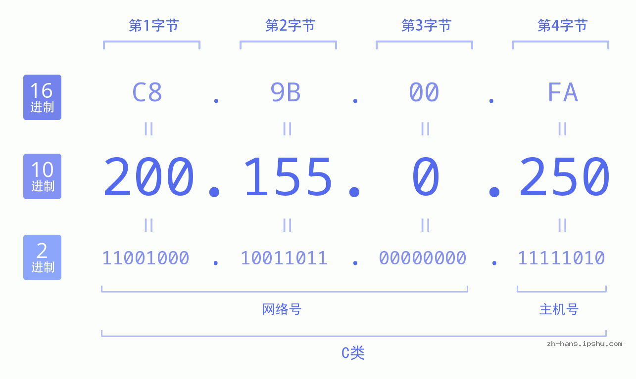 IP地址:200.155.0.250 数据结构图 二进制 十进制 十六进制 IPv4: 200.155.0.250 网络类型 网络号 主机号