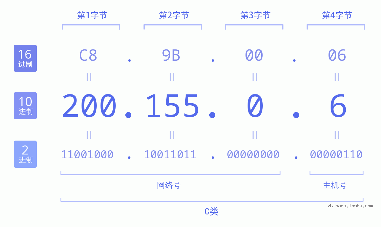 IP地址:200.155.0.6 数据结构图 二进制 十进制 十六进制 IPv4: 200.155.0.6 网络类型 网络号 主机号