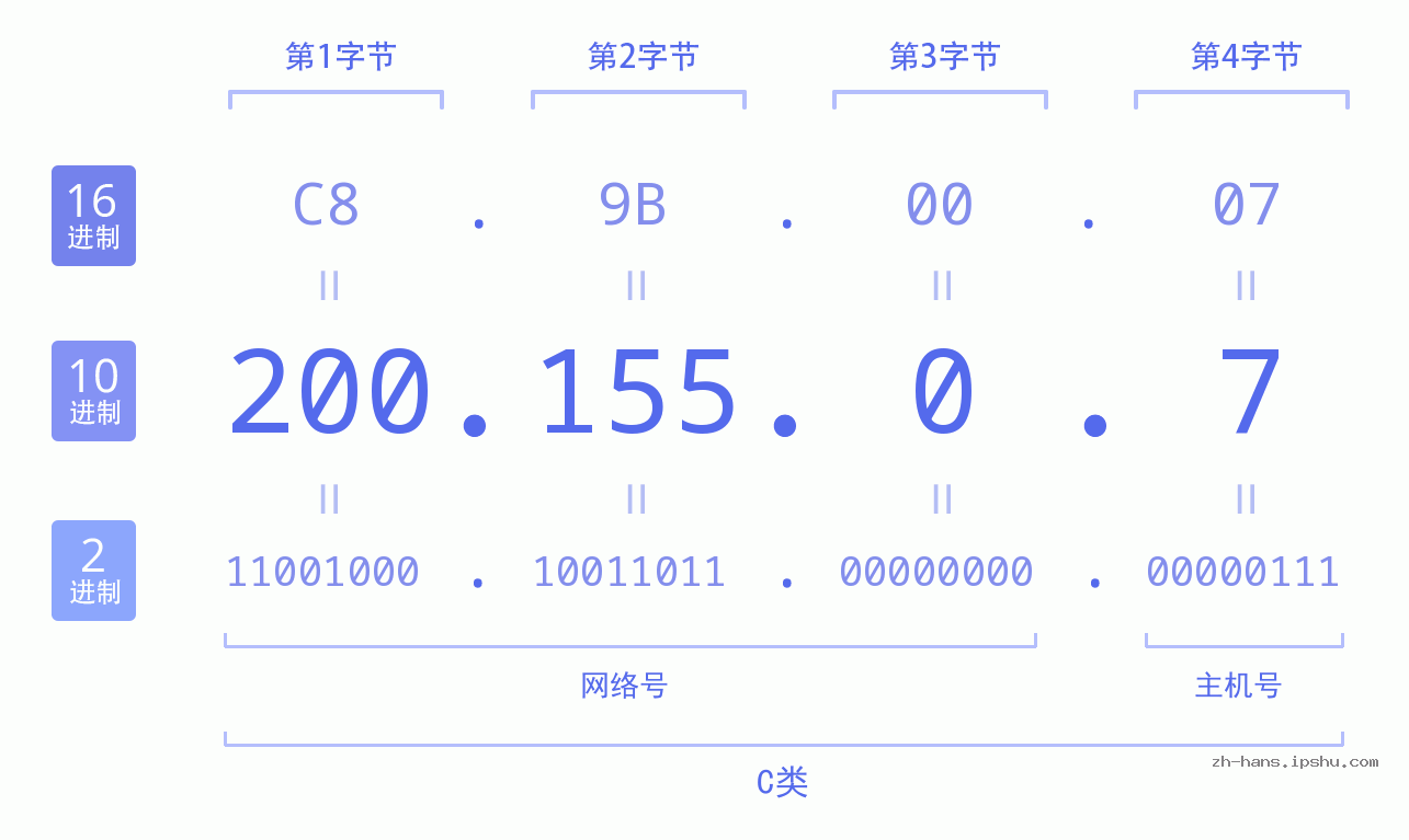 IP地址:200.155.0.7 数据结构图 二进制 十进制 十六进制 IPv4: 200.155.0.7 网络类型 网络号 主机号