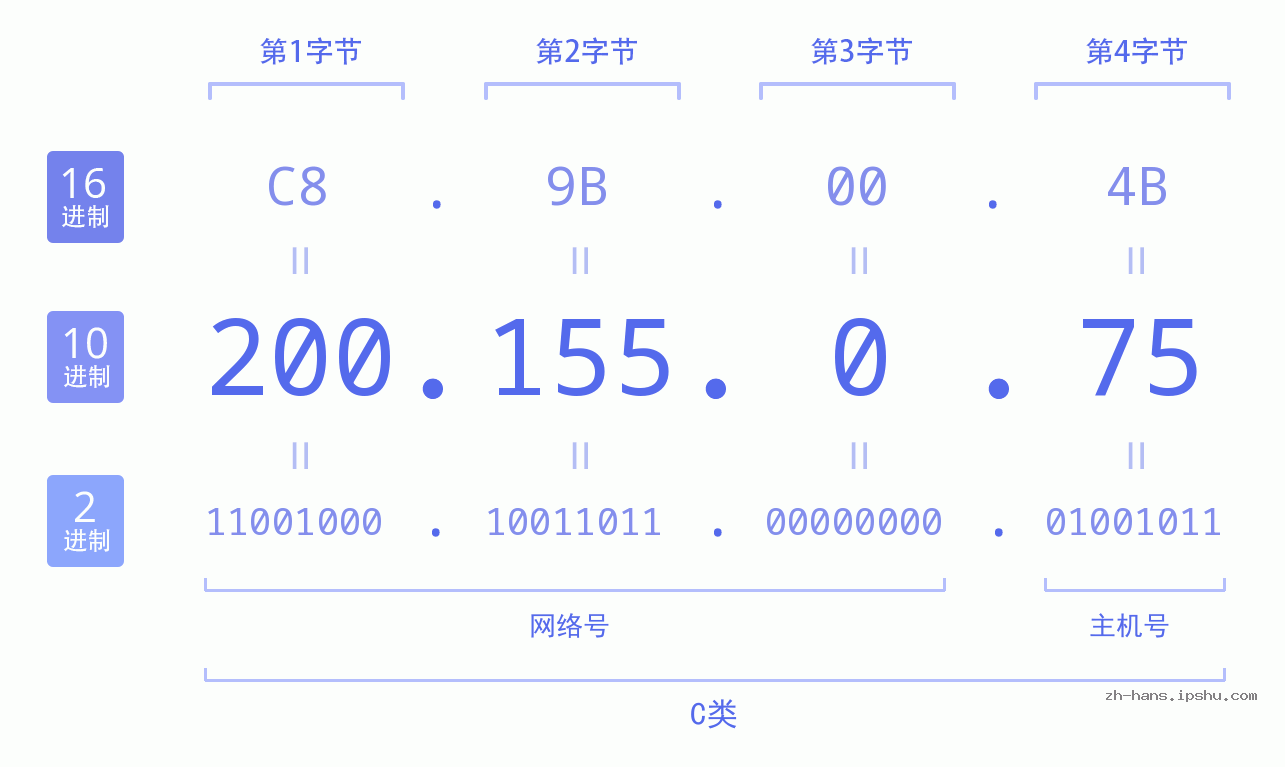 IP地址:200.155.0.75 数据结构图 二进制 十进制 十六进制 IPv4: 200.155.0.75 网络类型 网络号 主机号