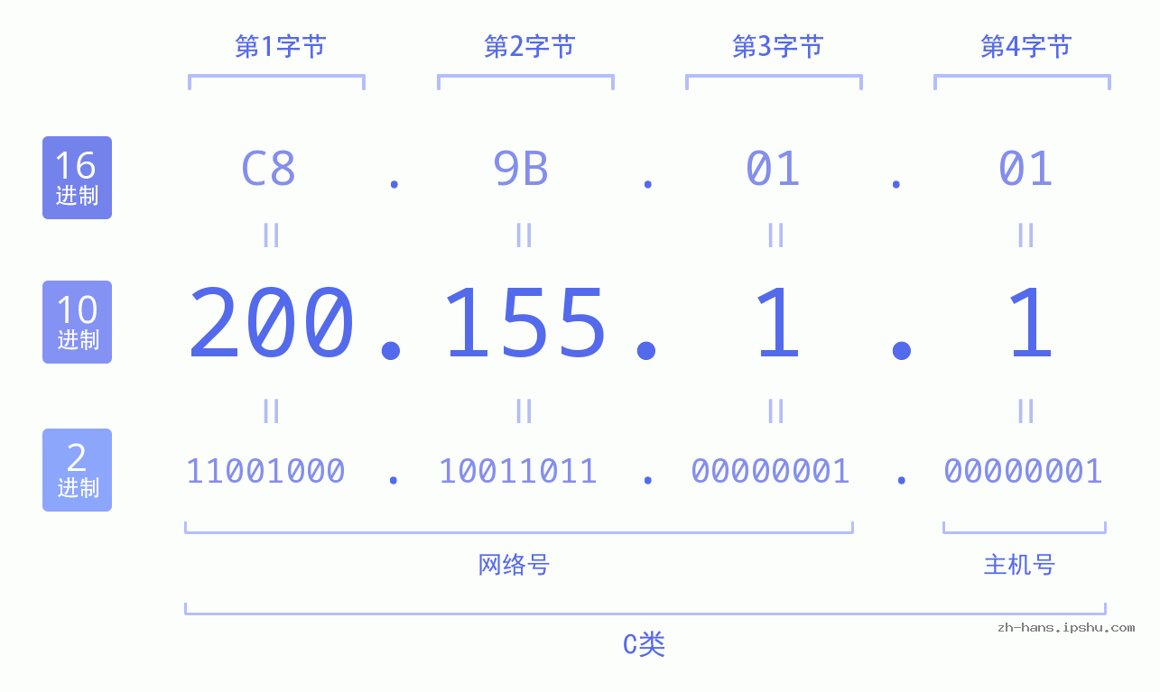 IP地址:200.155.1.1 数据结构图 二进制 十进制 十六进制 IPv4: 200.155.1.1 网络类型 网络号 主机号