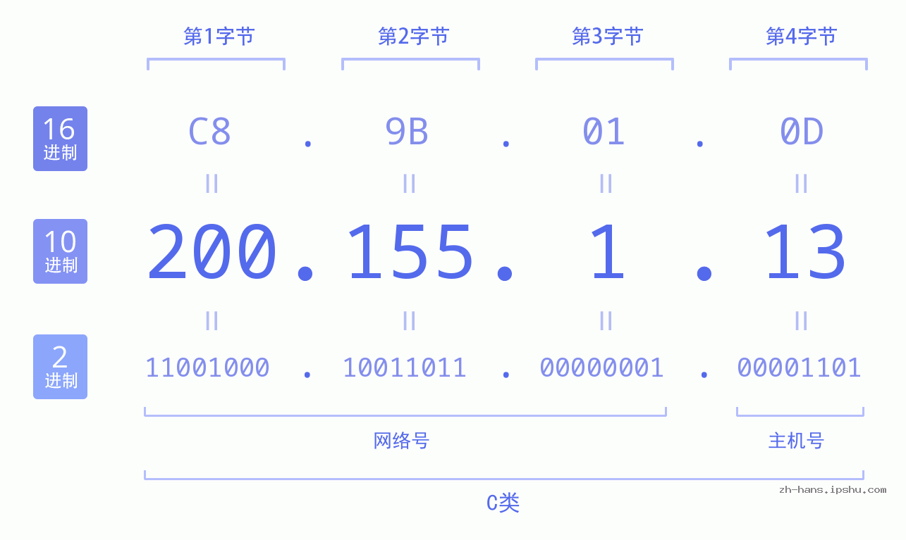 IP地址:200.155.1.13 数据结构图 二进制 十进制 十六进制 IPv4: 200.155.1.13 网络类型 网络号 主机号