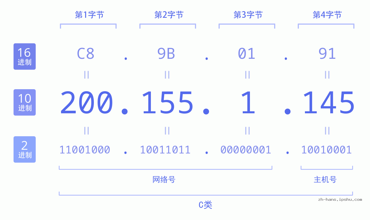 IP地址:200.155.1.145 数据结构图 二进制 十进制 十六进制 IPv4: 200.155.1.145 网络类型 网络号 主机号