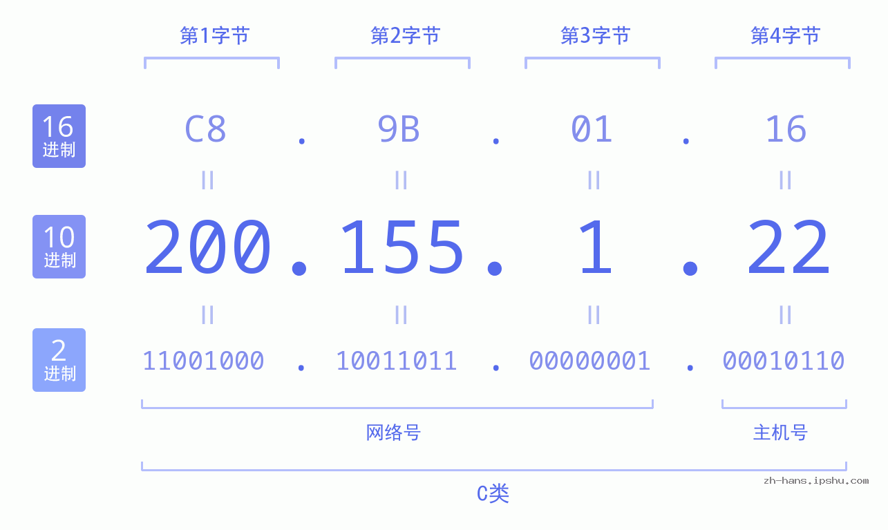 IP地址:200.155.1.22 数据结构图 二进制 十进制 十六进制 IPv4: 200.155.1.22 网络类型 网络号 主机号