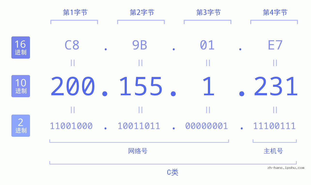 IP地址:200.155.1.231 数据结构图 二进制 十进制 十六进制 IPv4: 200.155.1.231 网络类型 网络号 主机号