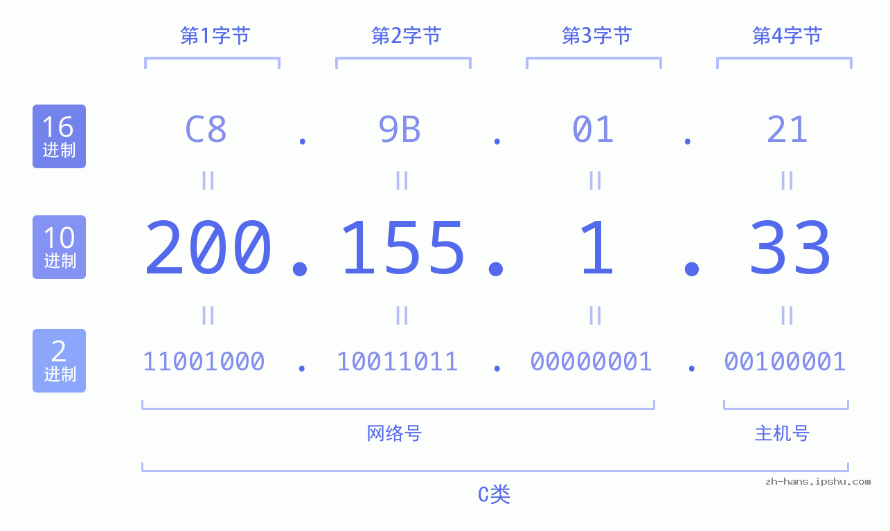 IP地址:200.155.1.33 数据结构图 二进制 十进制 十六进制 IPv4: 200.155.1.33 网络类型 网络号 主机号