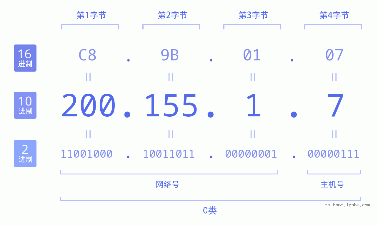 IP地址:200.155.1.7 数据结构图 二进制 十进制 十六进制 IPv4: 200.155.1.7 网络类型 网络号 主机号