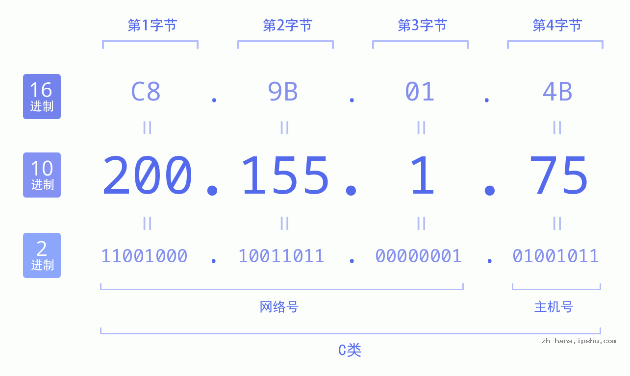 IP地址:200.155.1.75 数据结构图 二进制 十进制 十六进制 IPv4: 200.155.1.75 网络类型 网络号 主机号