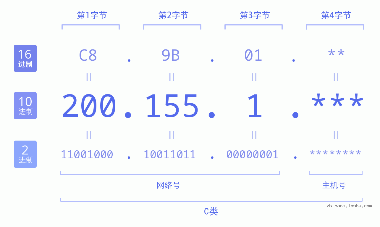 IP地址:200.155.1 数据结构图 二进制 十进制 十六进制 IPv4: 200.155.1 网络类型 网络号 主机号