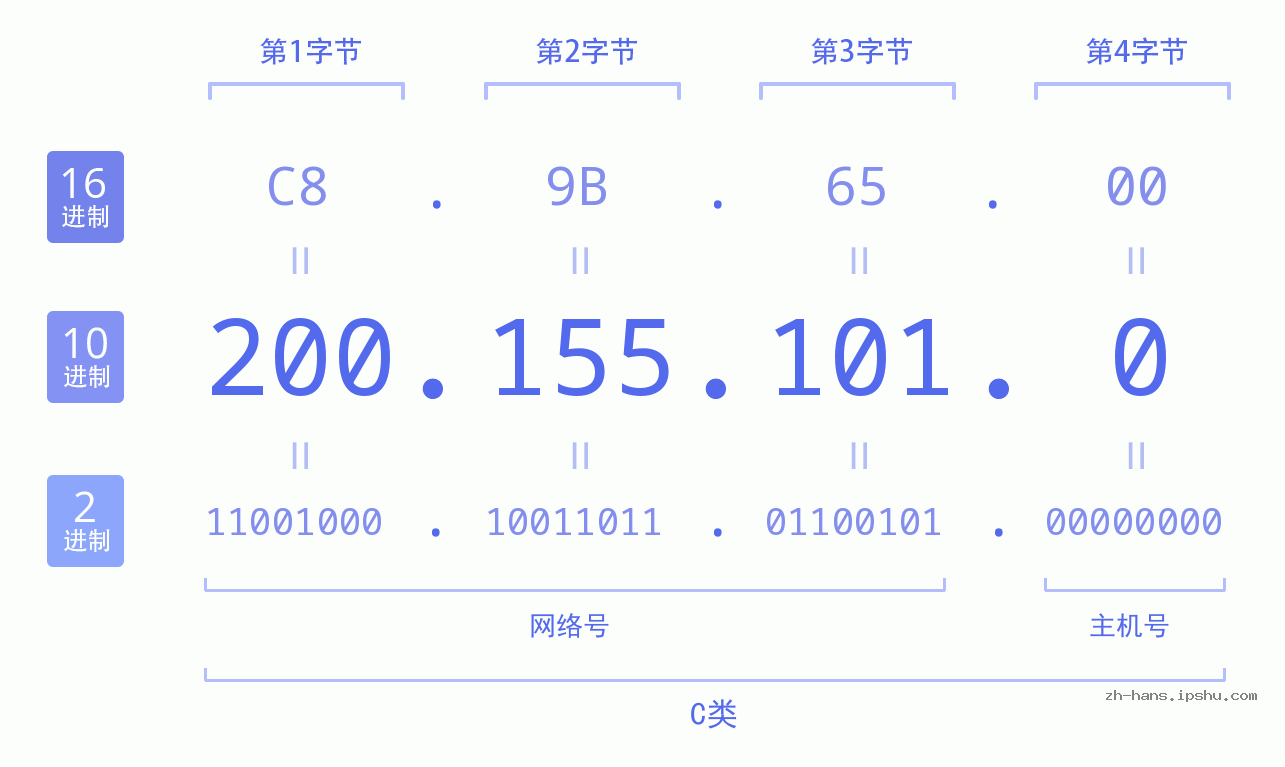 IP地址:200.155.101.0 数据结构图 二进制 十进制 十六进制 IPv4: 200.155.101.0 网络类型 网络号 主机号