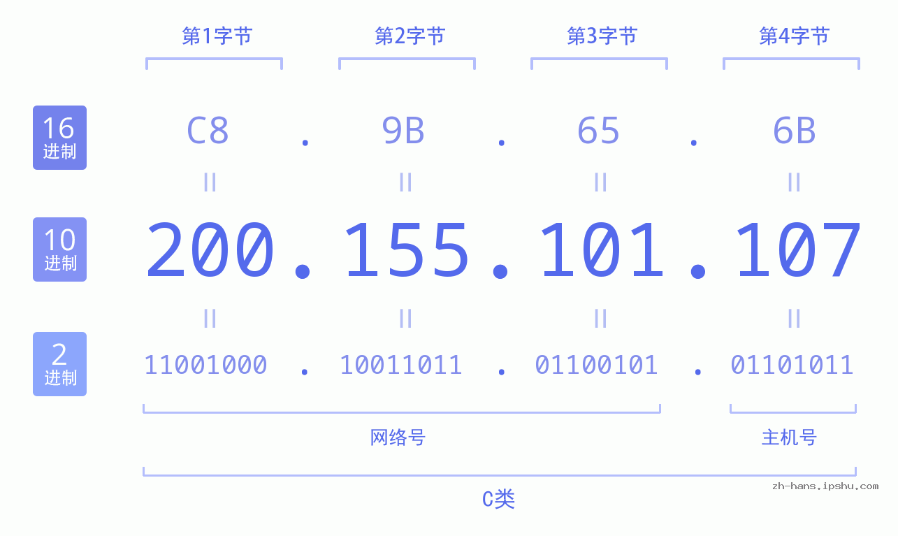 IP地址:200.155.101.107 数据结构图 二进制 十进制 十六进制 IPv4: 200.155.101.107 网络类型 网络号 主机号