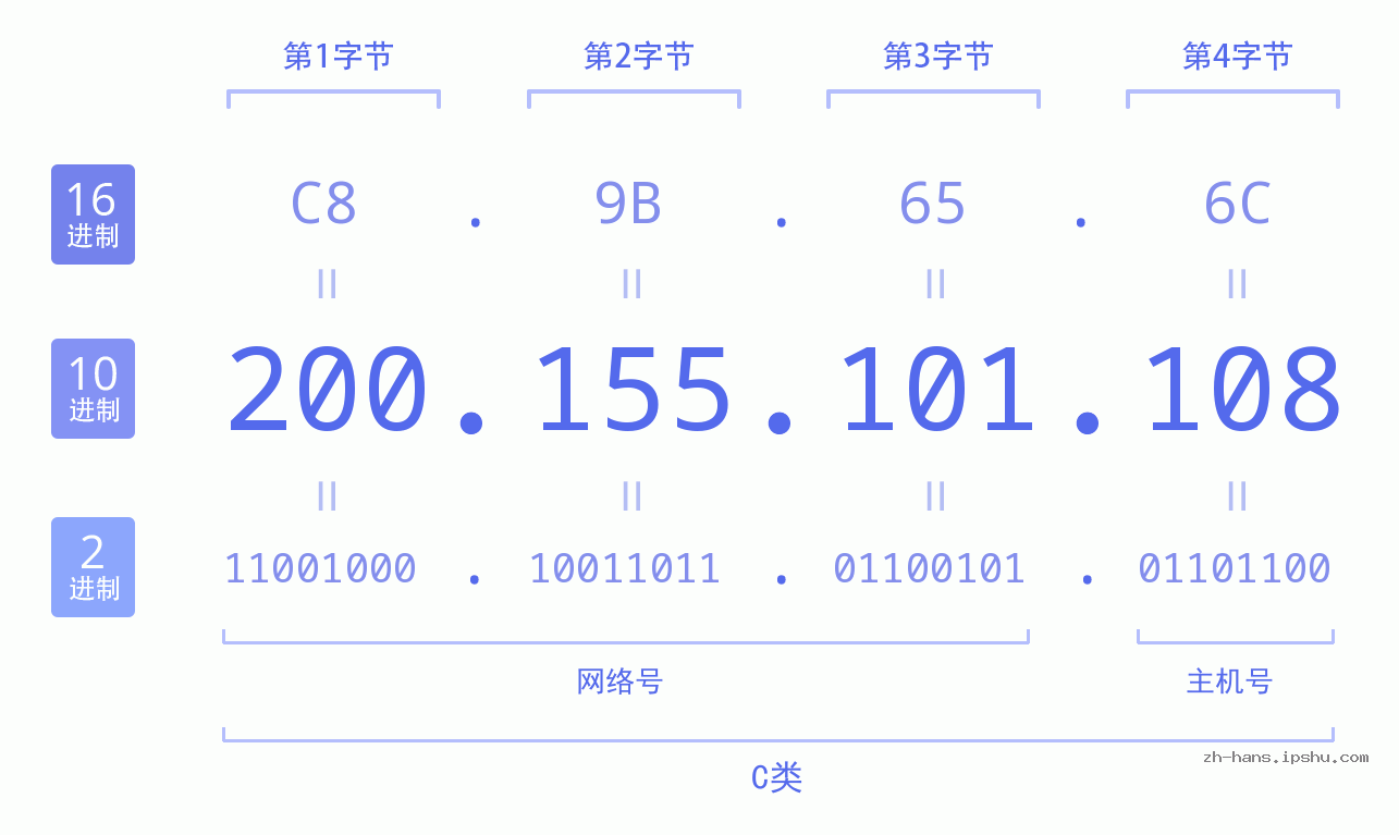 IP地址:200.155.101.108 数据结构图 二进制 十进制 十六进制 IPv4: 200.155.101.108 网络类型 网络号 主机号
