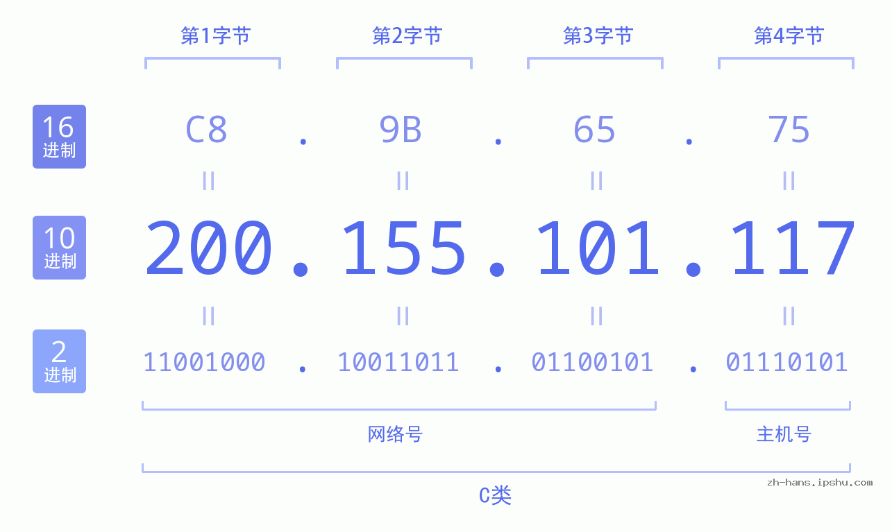 IP地址:200.155.101.117 数据结构图 二进制 十进制 十六进制 IPv4: 200.155.101.117 网络类型 网络号 主机号