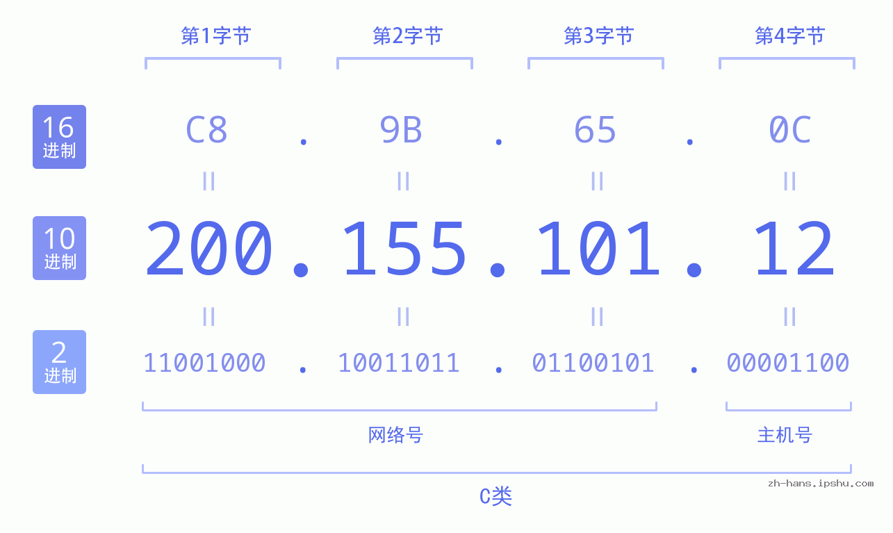 IP地址:200.155.101.12 数据结构图 二进制 十进制 十六进制 IPv4: 200.155.101.12 网络类型 网络号 主机号