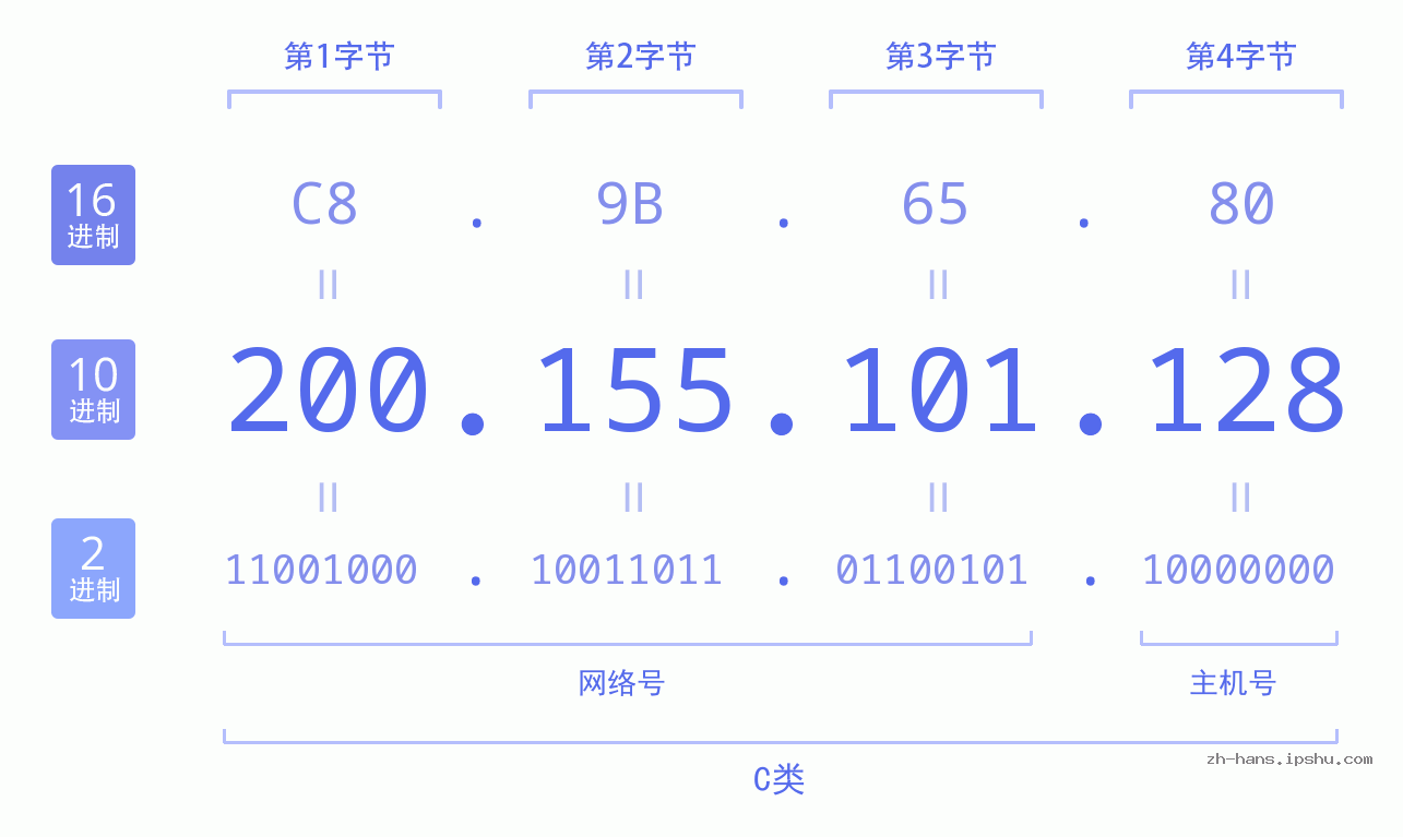 IP地址:200.155.101.128 数据结构图 二进制 十进制 十六进制 IPv4: 200.155.101.128 网络类型 网络号 主机号