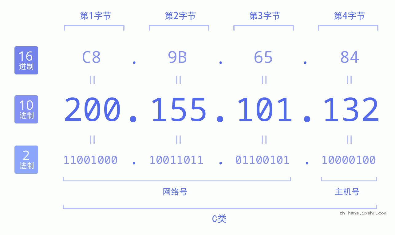 IP地址:200.155.101.132 数据结构图 二进制 十进制 十六进制 IPv4: 200.155.101.132 网络类型 网络号 主机号