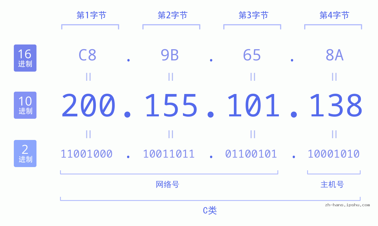 IP地址:200.155.101.138 数据结构图 二进制 十进制 十六进制 IPv4: 200.155.101.138 网络类型 网络号 主机号
