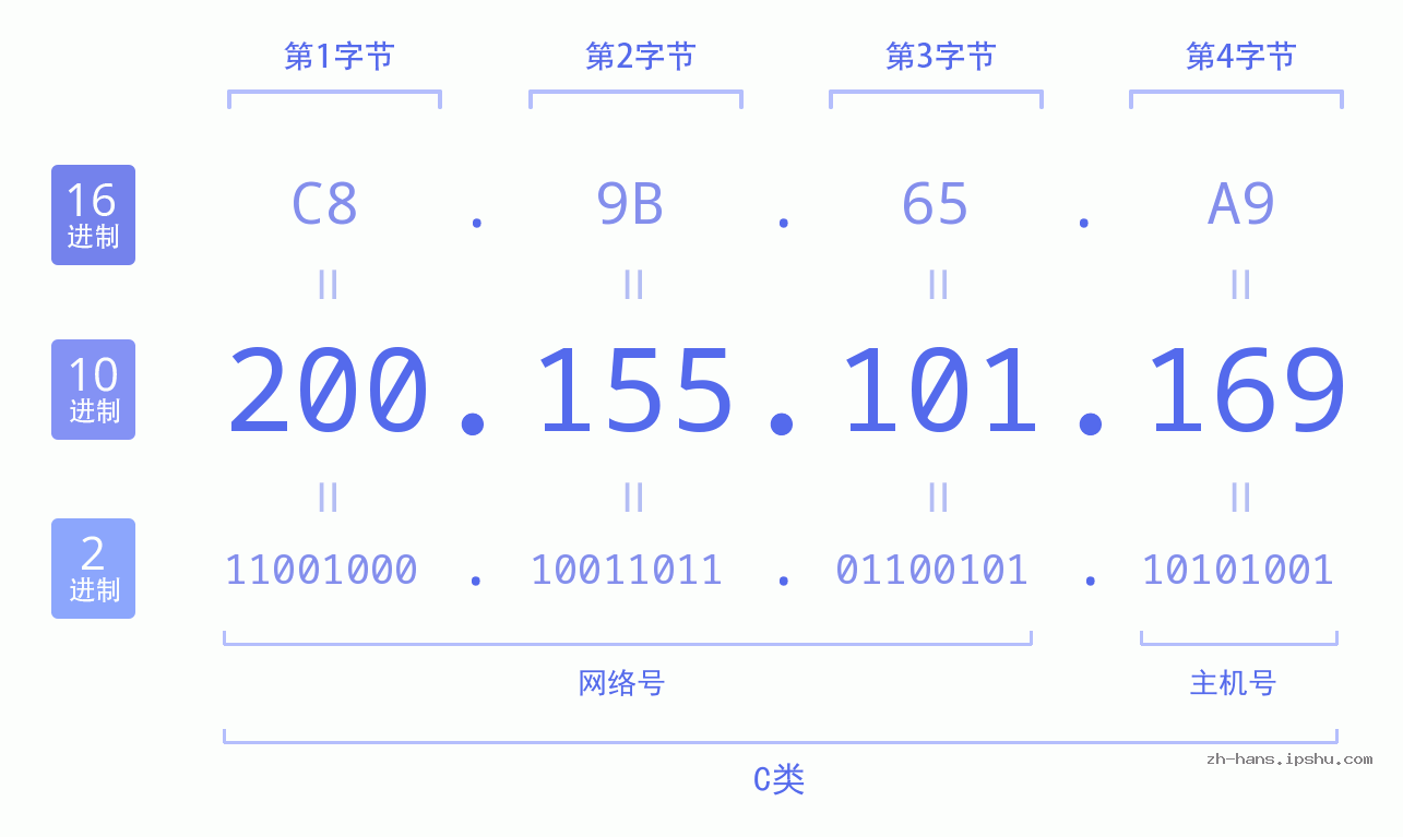 IP地址:200.155.101.169 数据结构图 二进制 十进制 十六进制 IPv4: 200.155.101.169 网络类型 网络号 主机号