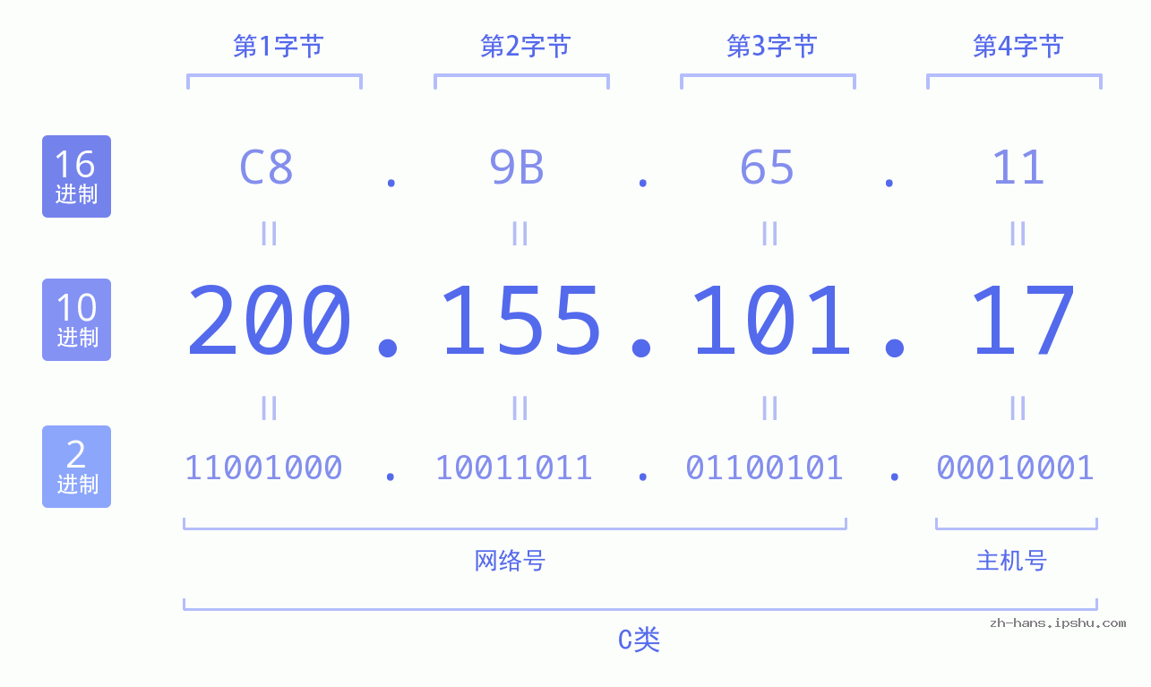 IP地址:200.155.101.17 数据结构图 二进制 十进制 十六进制 IPv4: 200.155.101.17 网络类型 网络号 主机号