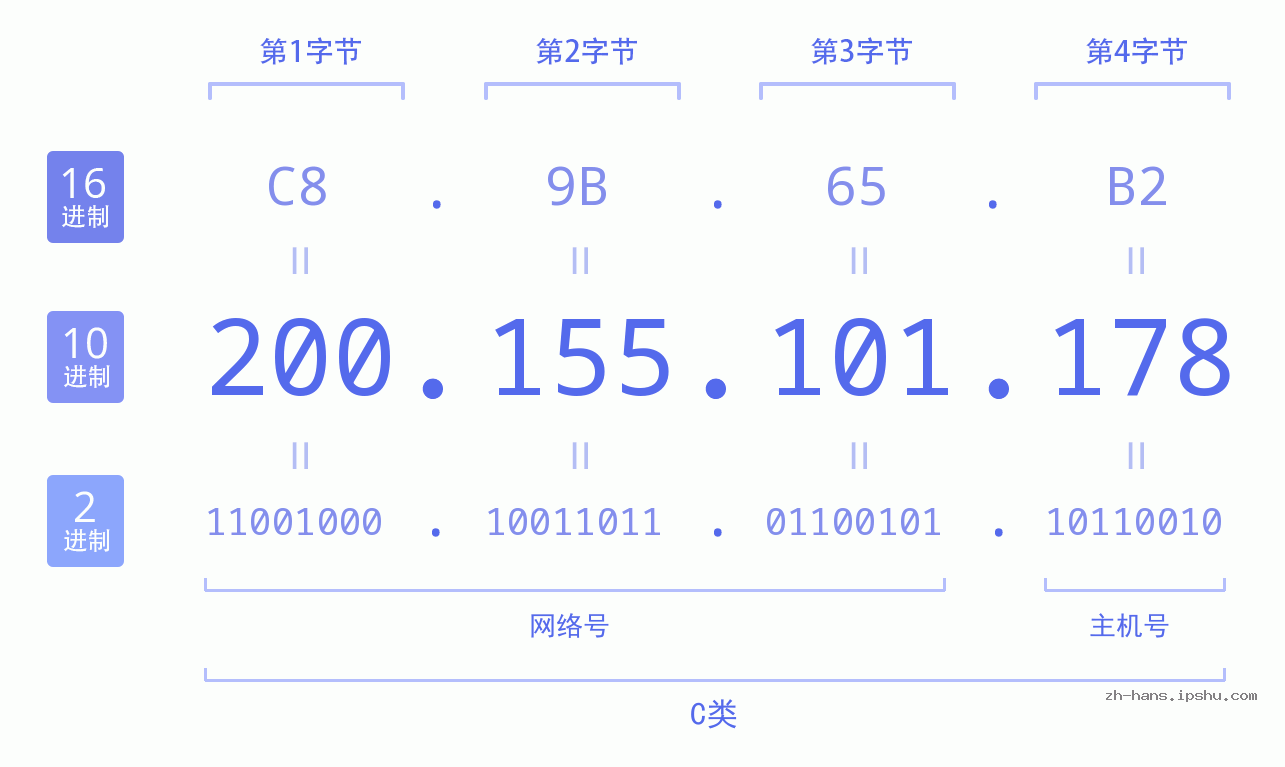 IP地址:200.155.101.178 数据结构图 二进制 十进制 十六进制 IPv4: 200.155.101.178 网络类型 网络号 主机号