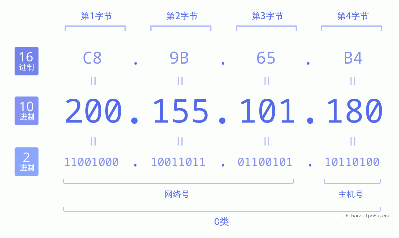 IP地址:200.155.101.180 数据结构图 二进制 十进制 十六进制 IPv4: 200.155.101.180 网络类型 网络号 主机号