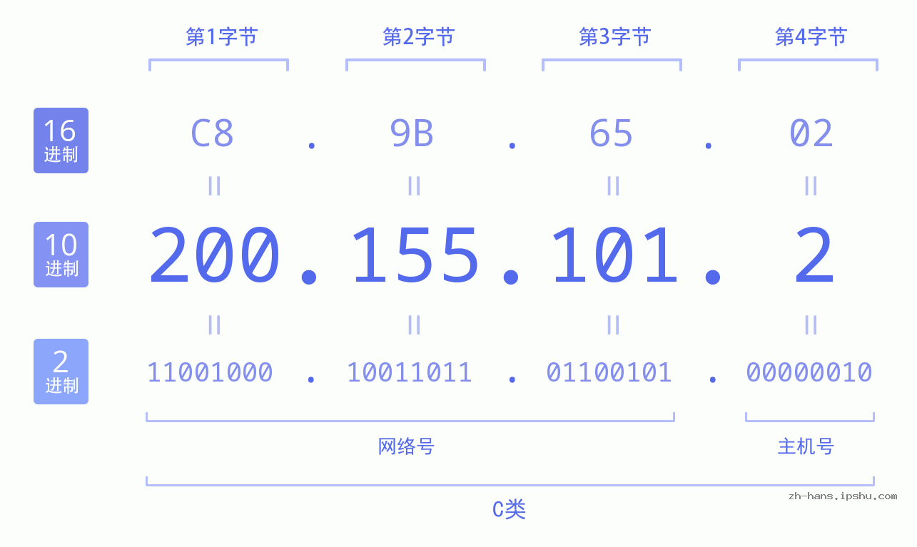 IP地址:200.155.101.2 数据结构图 二进制 十进制 十六进制 IPv4: 200.155.101.2 网络类型 网络号 主机号