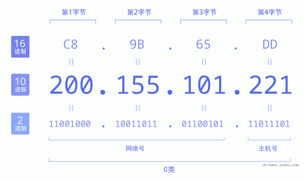 IP地址:200.155.101.221 数据结构图 二进制 十进制 十六进制 IPv4: 200.155.101.221 网络类型 网络号 主机号