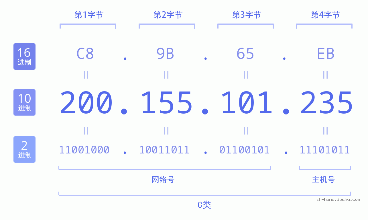 IP地址:200.155.101.235 数据结构图 二进制 十进制 十六进制 IPv4: 200.155.101.235 网络类型 网络号 主机号