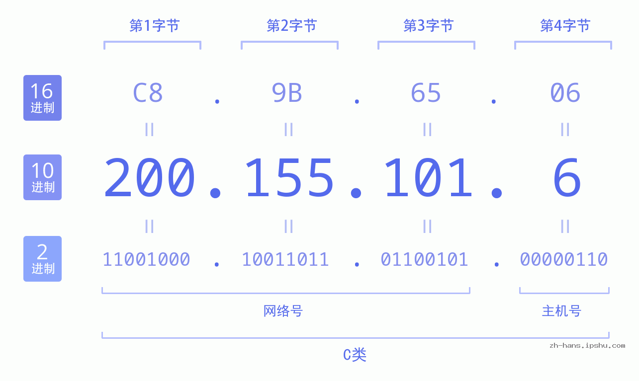 IP地址:200.155.101.6 数据结构图 二进制 十进制 十六进制 IPv4: 200.155.101.6 网络类型 网络号 主机号