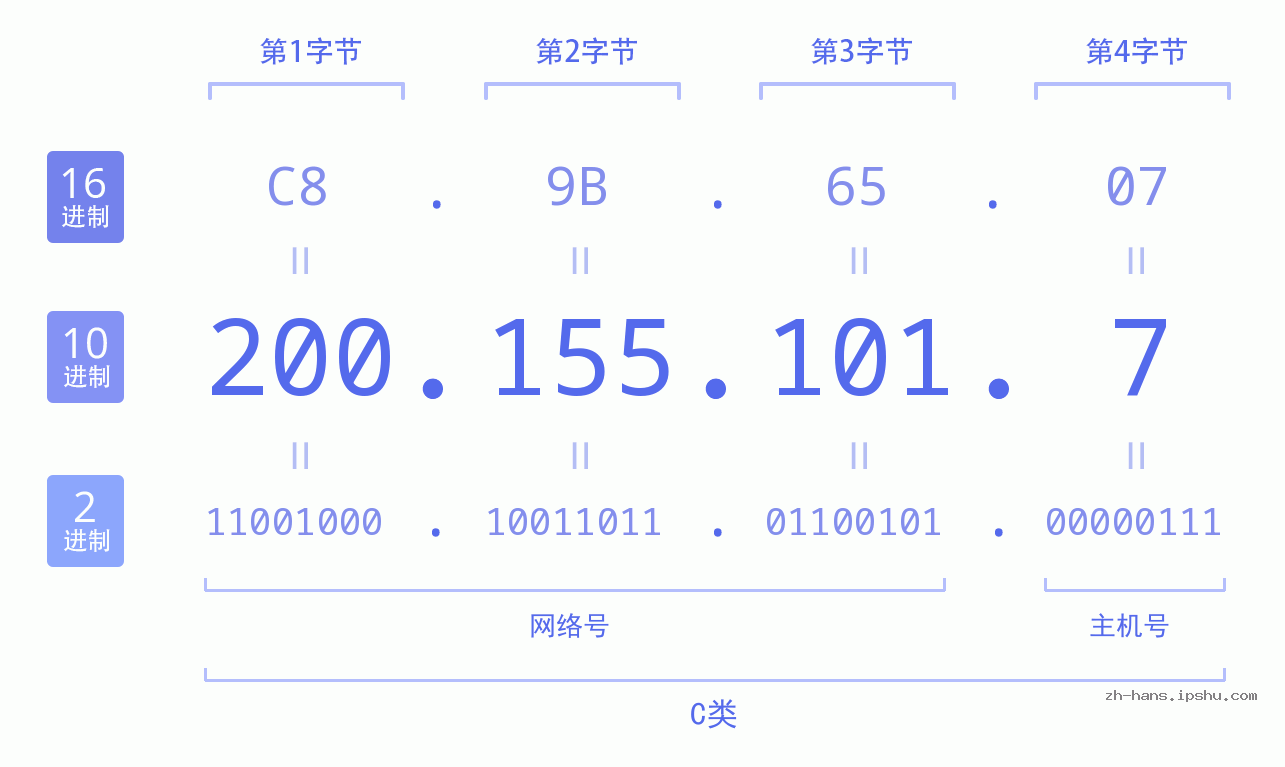 IP地址:200.155.101.7 数据结构图 二进制 十进制 十六进制 IPv4: 200.155.101.7 网络类型 网络号 主机号