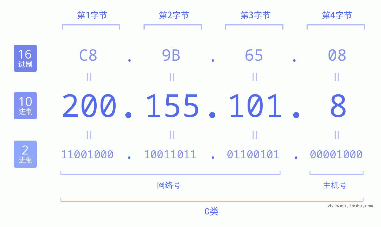 IP地址:200.155.101.8 数据结构图 二进制 十进制 十六进制 IPv4: 200.155.101.8 网络类型 网络号 主机号
