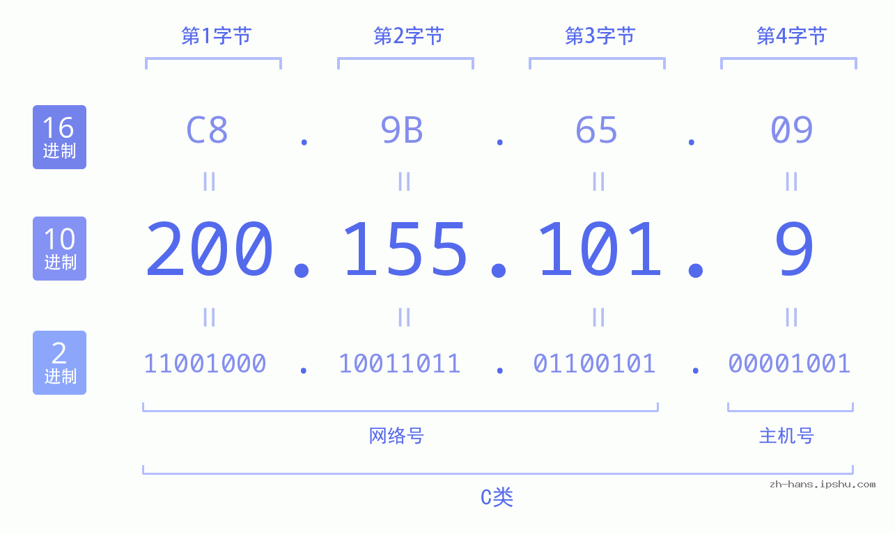 IP地址:200.155.101.9 数据结构图 二进制 十进制 十六进制 IPv4: 200.155.101.9 网络类型 网络号 主机号