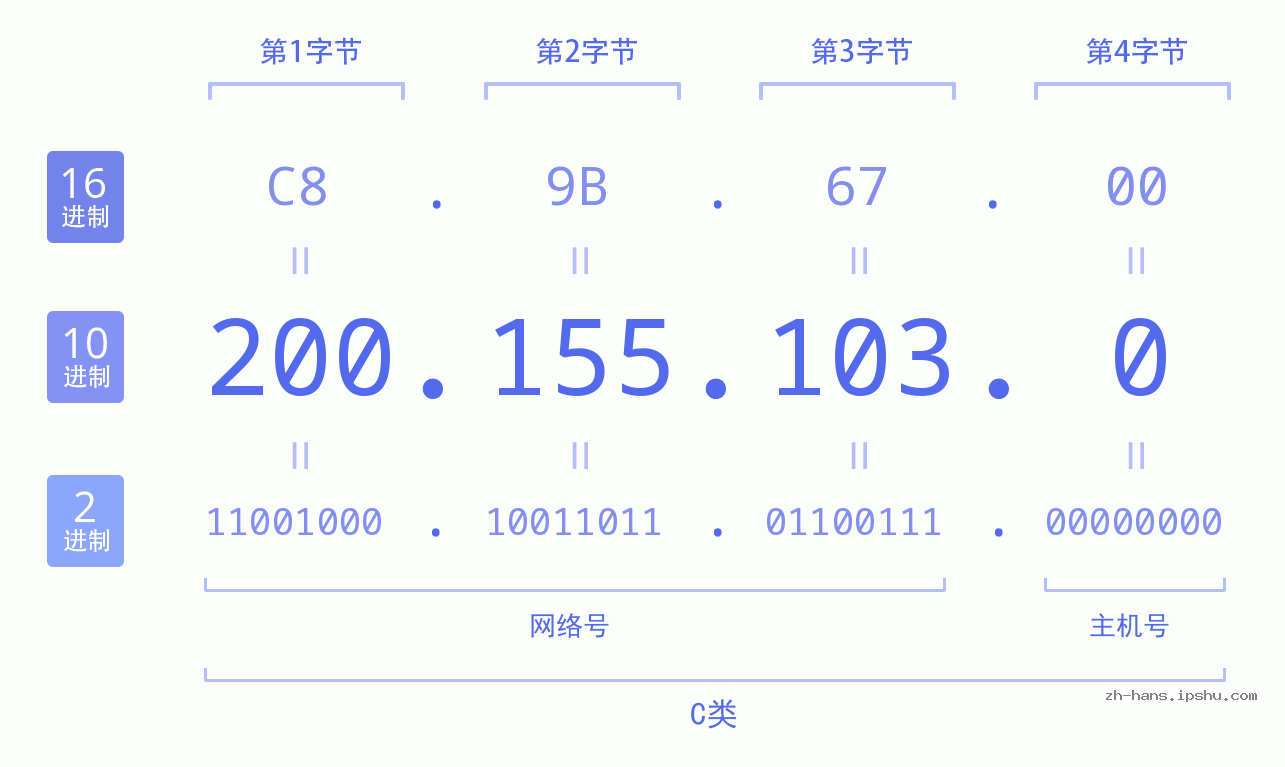 IP地址:200.155.103.0 数据结构图 二进制 十进制 十六进制 IPv4: 200.155.103.0 网络类型 网络号 主机号