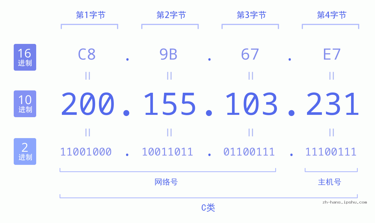 IP地址:200.155.103.231 数据结构图 二进制 十进制 十六进制 IPv4: 200.155.103.231 网络类型 网络号 主机号